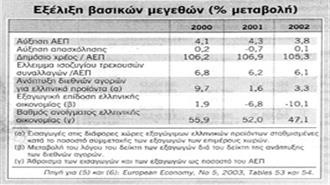 Δέσμια της εσωτερικής ζήτησης παραμένει η ελληνική οικονομία (03/03/2004)